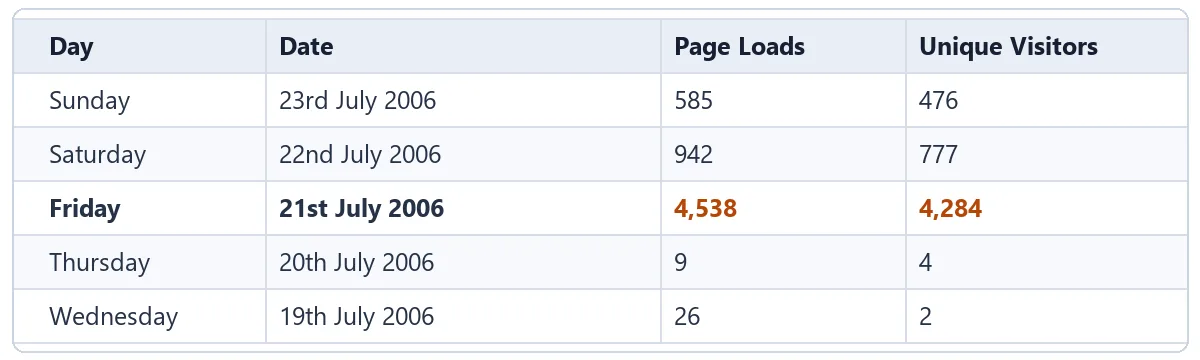 Estadísticas del efecto Menéame en julio de 2006 Estadísticas del blog del 19 al 23 de julio de 2006, con 4.284 visitantes únicos el día 21