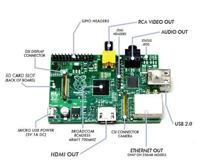 Placa Raspberry Pi y sus conexiones Placa Raspberry Pi con sus principales conexiones identificadas