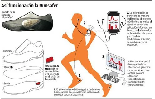 Funcionamiento de las zapatillas RunSafer Infografía del funcionamiento de las zapatillas inteligentes RunSafer y su aplicación móvil